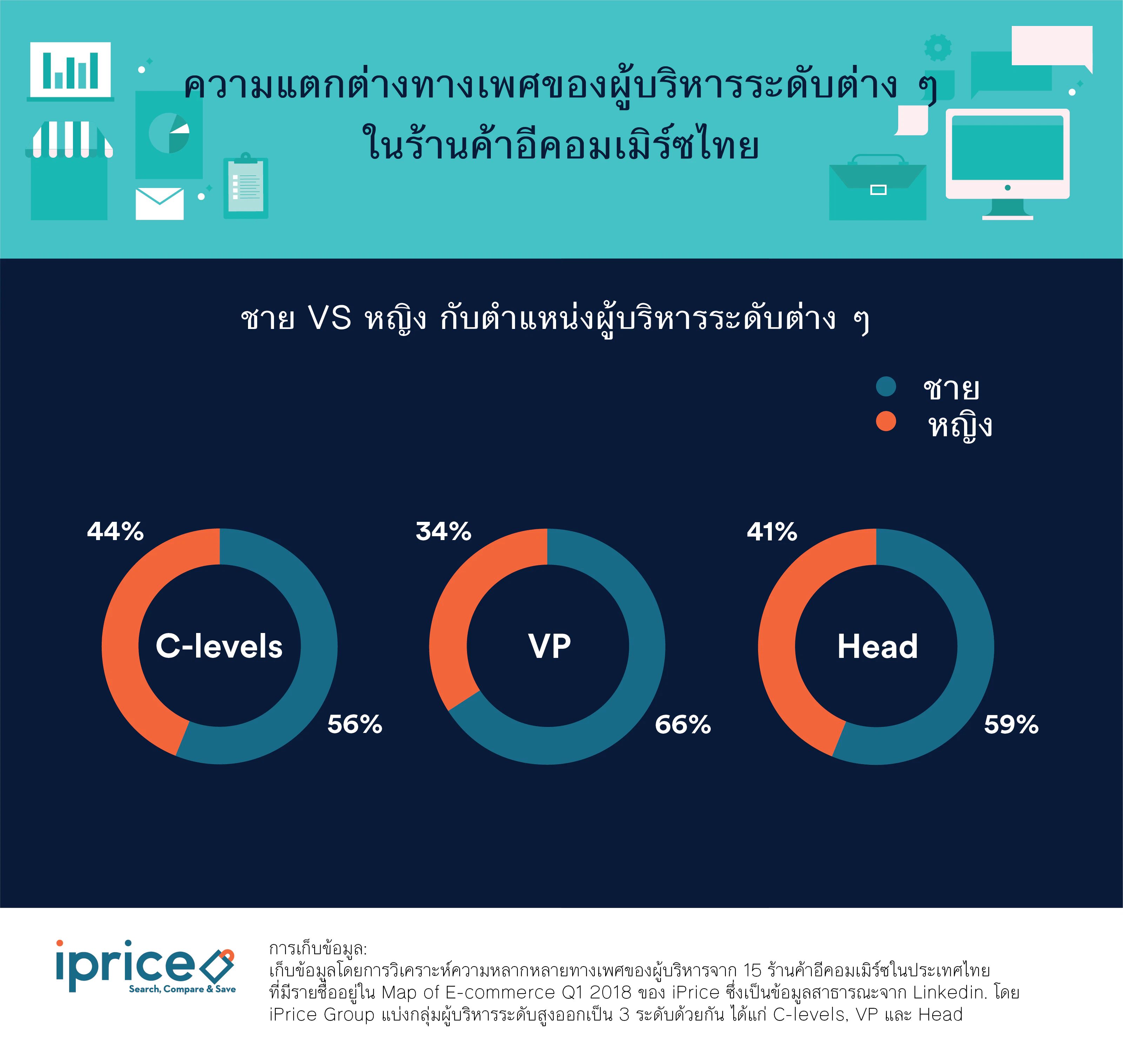 เพศของผู้บริหารระดับต่าง ๆ ในร้านค้าอีคอมเมิร์ซ