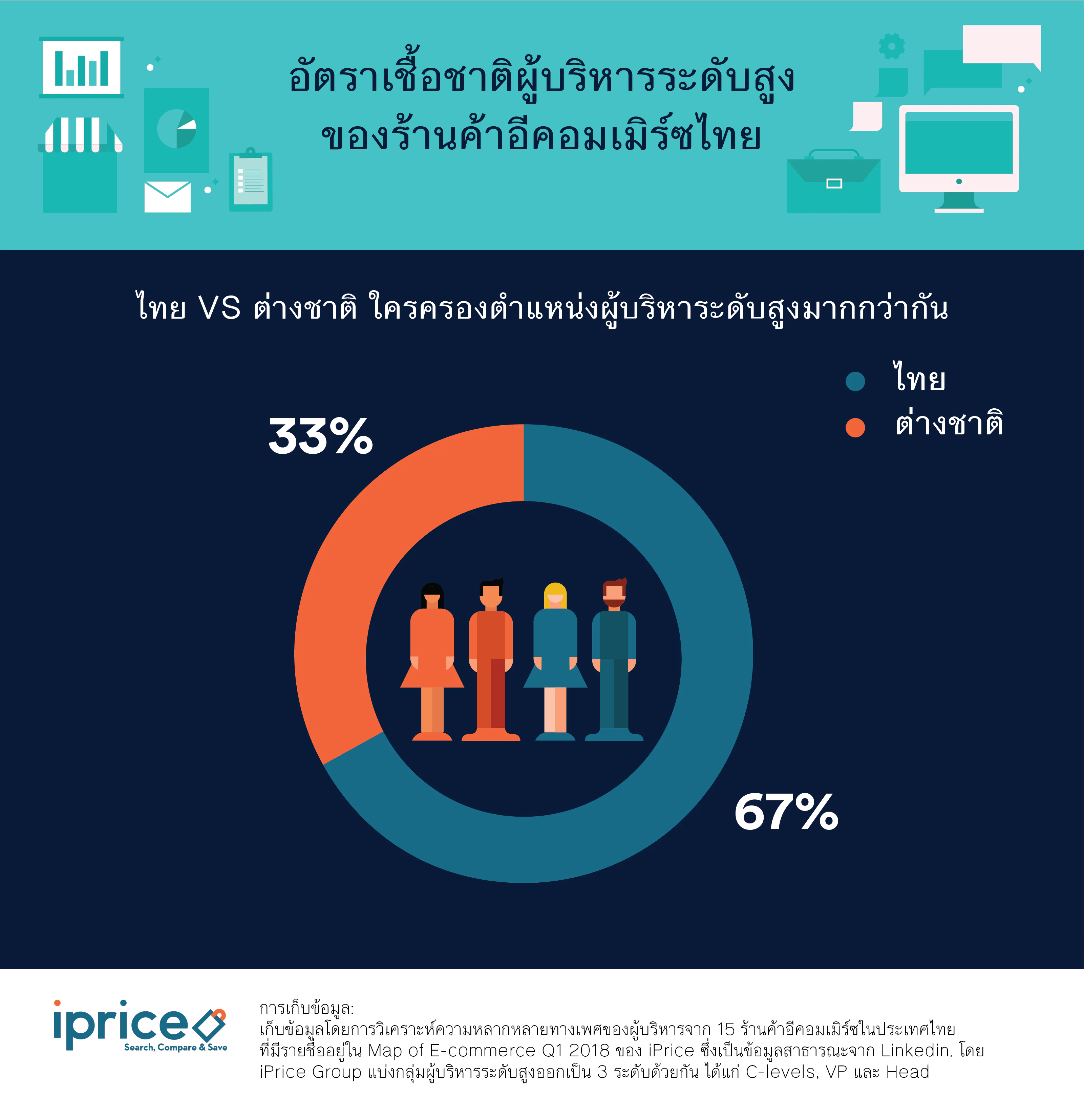 อัตราเชื้อชาติผู้บริหารระดับสูงของร้านค้าอีคอมเมิร์ซไทย