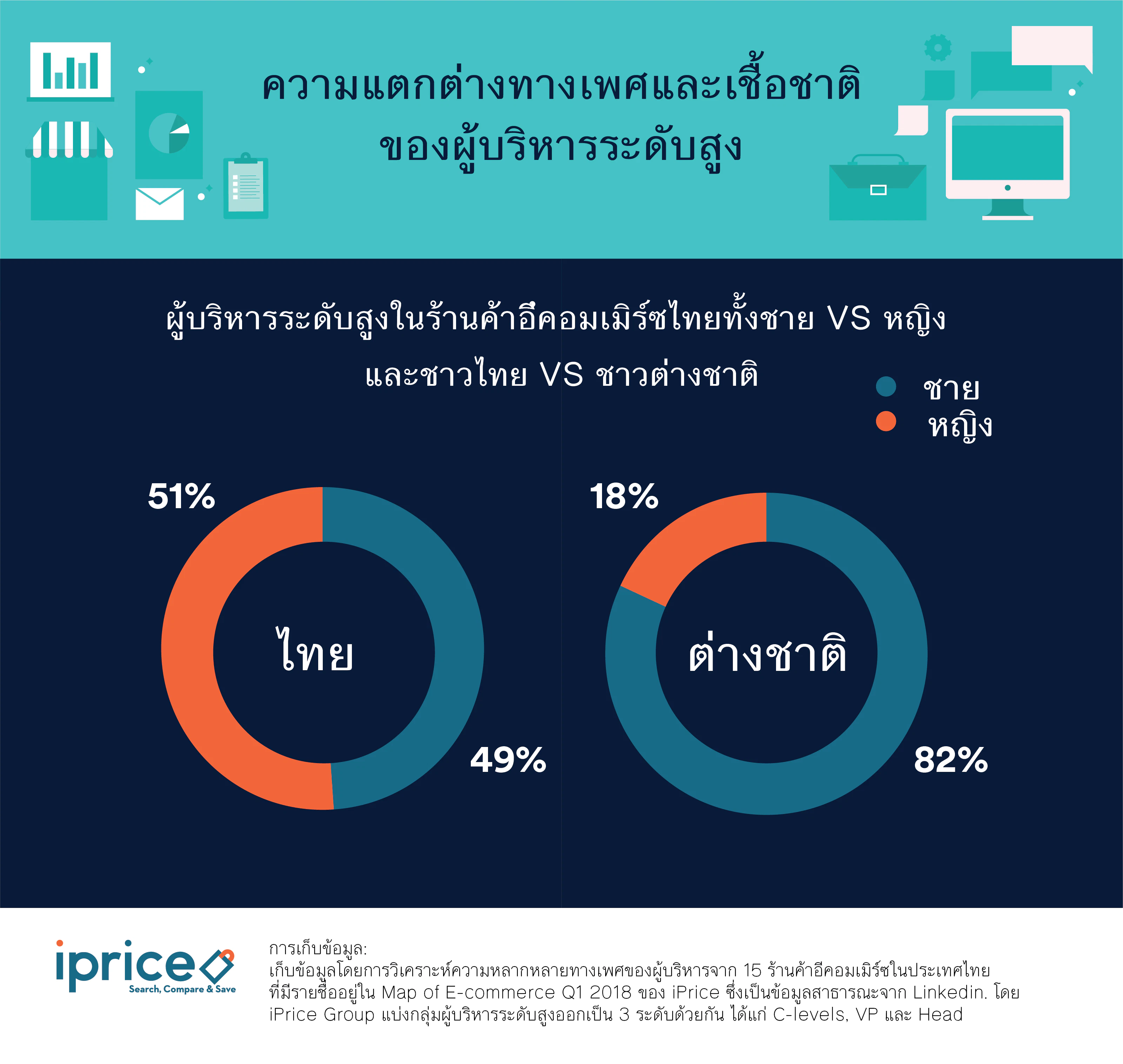 เพศและเชื้อชาติของ ผู้บริหารระดับสูง ในร้านค้าอีคอมเมิร์ซไทย
