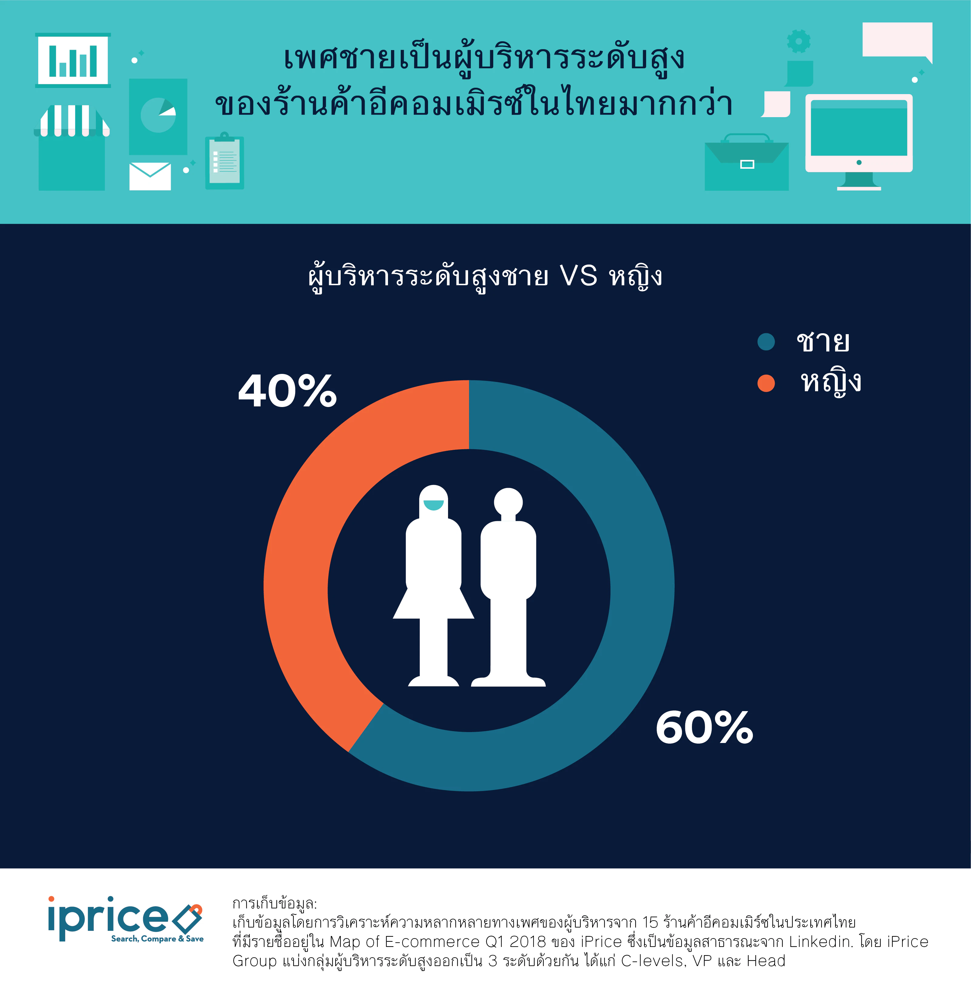 เพศชายเป็นผู้บริหารระดับสูงของร้านค้าอีคอมเมิร์ซในไทย