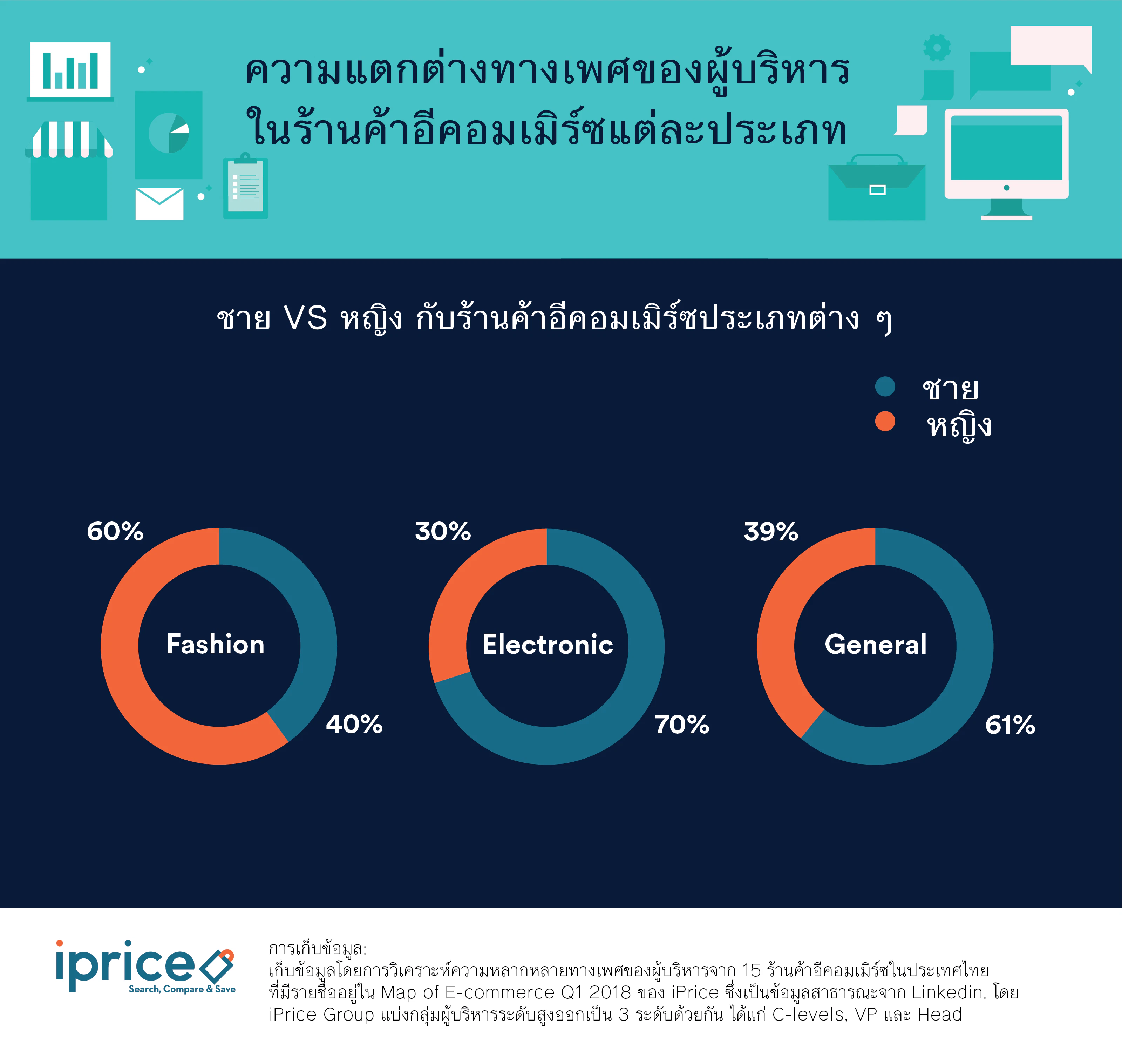 เพศของผู้บริหารในร้านค้าอีคอมเมิร์ซแต่ละประเภท
