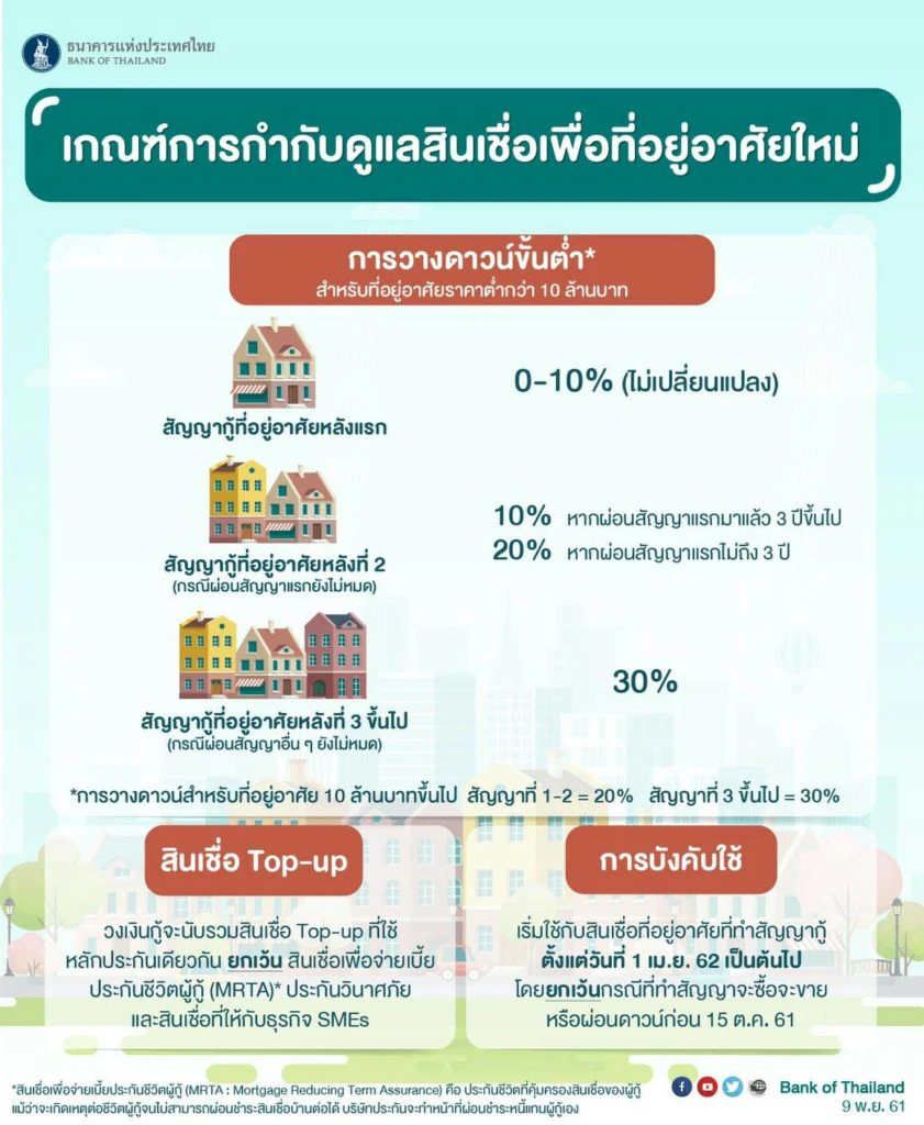 สินเชื่อบ้าน