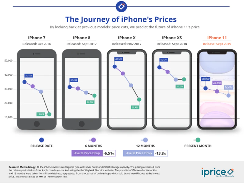 ช่วงเวลาที่ควรซื่้อ iPhone ในครึ่งราคาจากราคาเปิดตัว