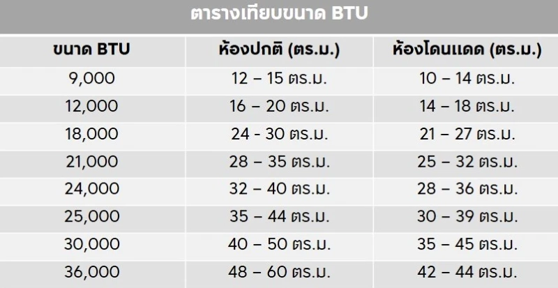 ขนาด BTU เหมาะกับขนาดห้อง