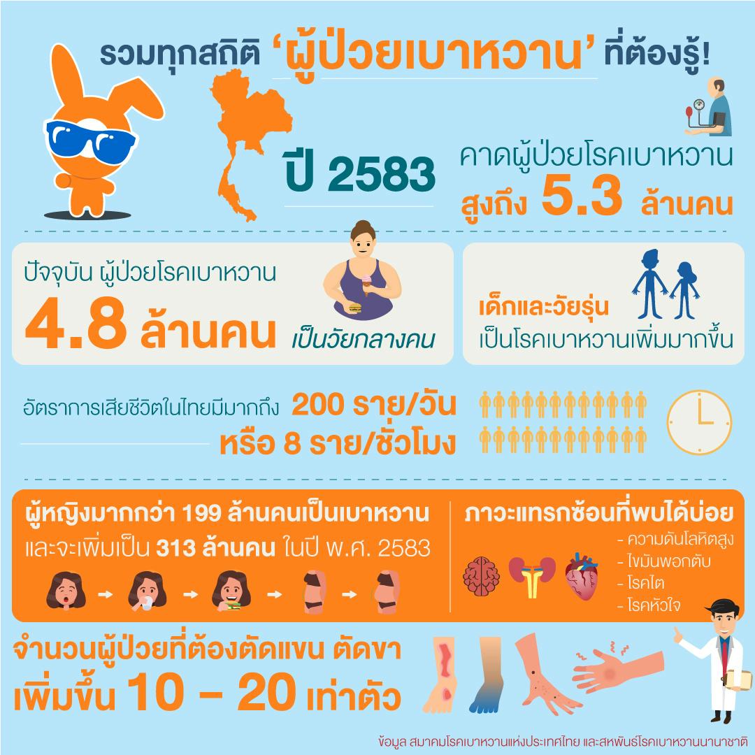 สถิติผู้ป่วยเบาหวานในไทย
