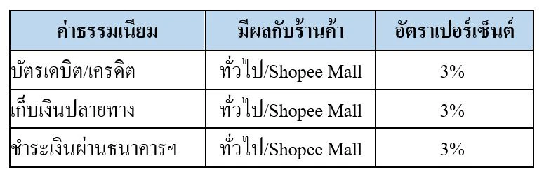 ค่าธรรมเนียม Shopee