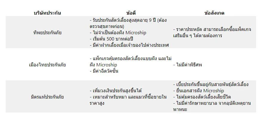 ประกันสัตว์เลี้ยง