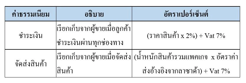 ค่าธรรมเนียม Lazada