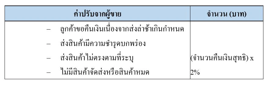 ค่าธรรมเนียม We Love Shopping ออนไลน์