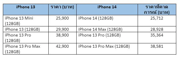iPhone 14