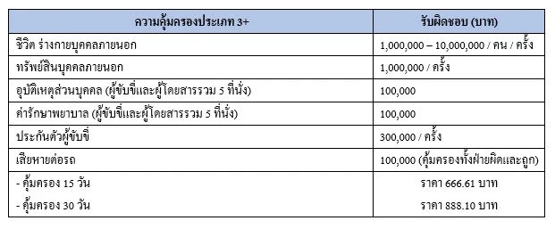 รายละเอียดความคุ้มครองประกันรถยนต์ระยะสั้น 3 พลัส