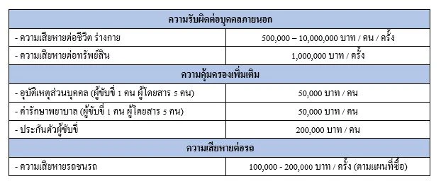 รายละเอียดความคุ้มครองประกันรถยนต์ 3 พลัส