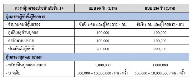 ประกันรถยนต์ 3 พลัส แบบคุ้มครอง 90 วัน