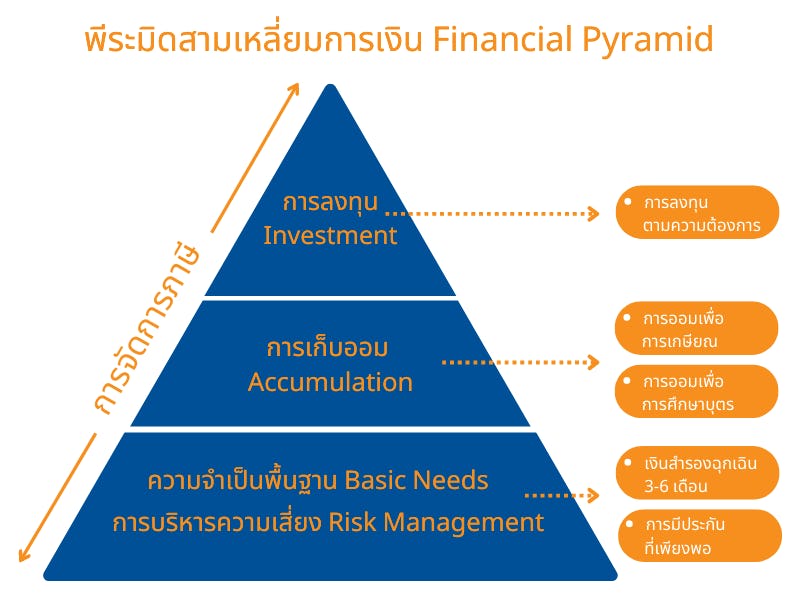 วางแผนการเงินและวางแผนเกษียณ ด้วยทฤษฎีพีระมิดสามเหลี่ยมการเงิน