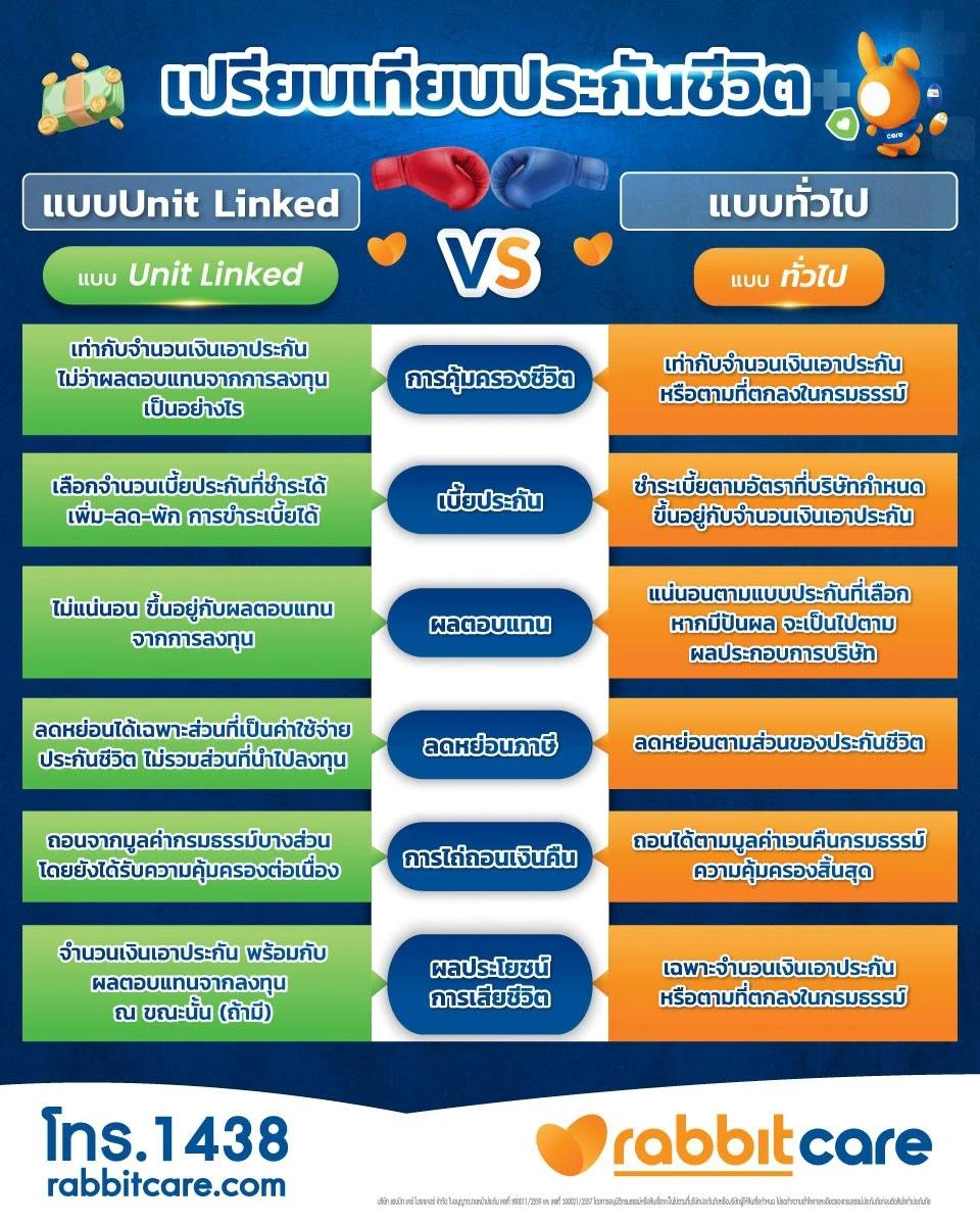 ข้อแตกต่าง ประกันUnit Linked เทียบกับ ประกันชีวิตทั่วไป