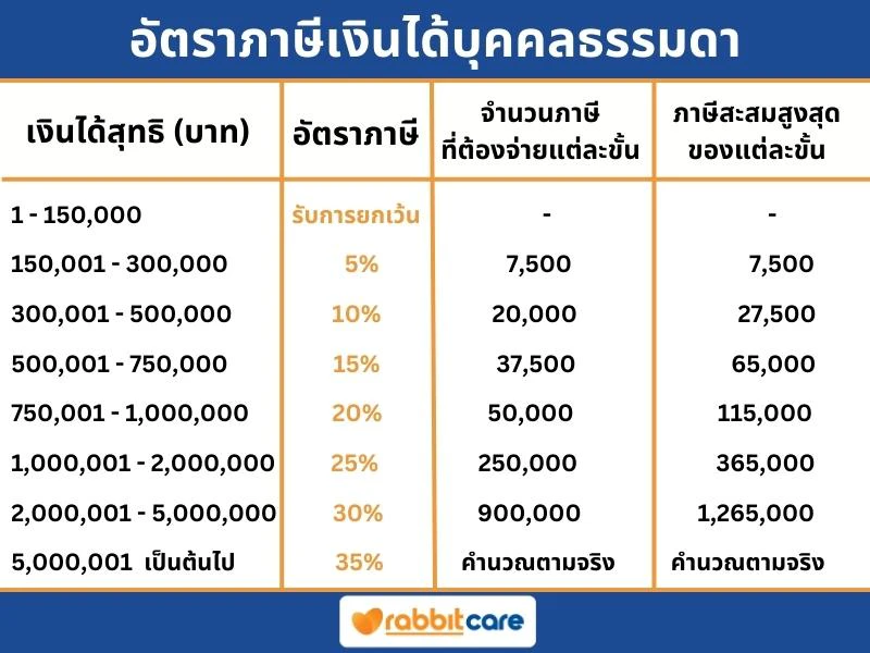 วิธีคำนวณภาษี ขั้นอัตราภาษี คำนวณลดหย่อนภาษี