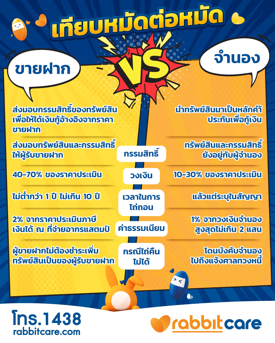ขายฝากกับจํานอง ต่างกันอย่างไร