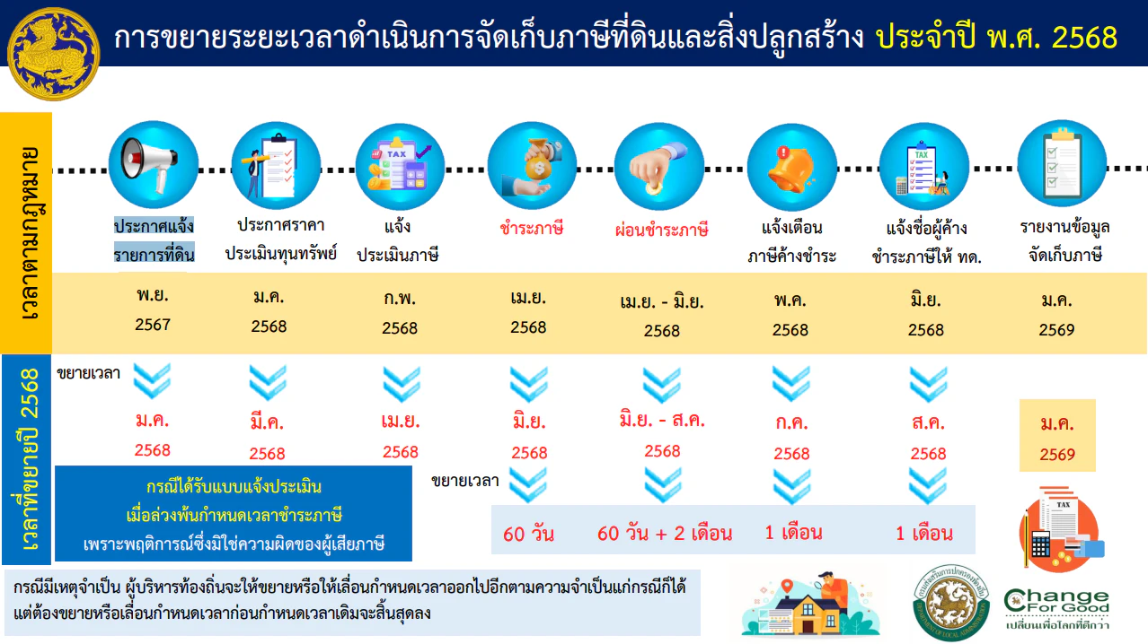 อัปเดตภาษีที่ดิน 2568