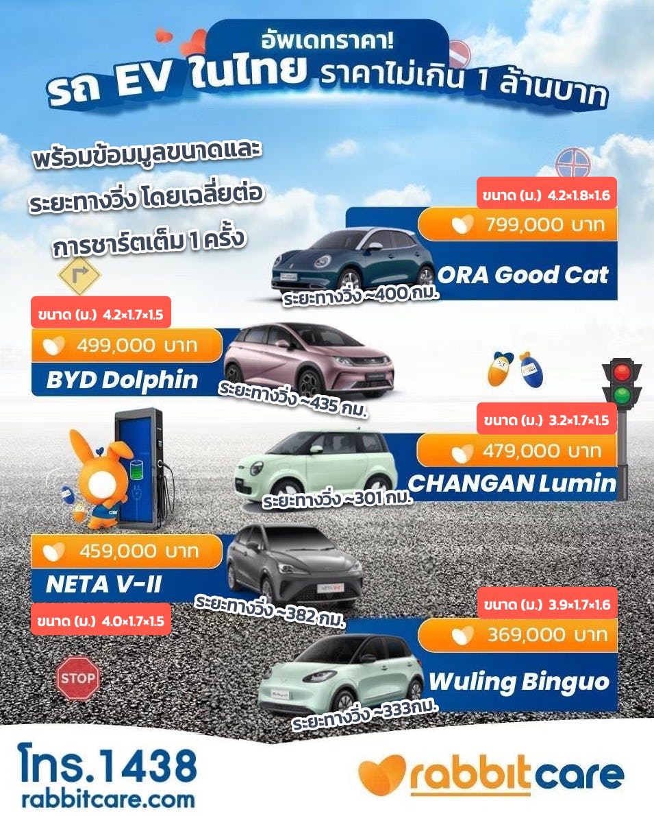 ราคารถยนต์ไฟฟ้าไม่เกิน 1 ล้านบาท ธันวาคม 2568 พร้อมข้อมูลของ ระยะทางที่รถยนต์ไฟฟ้าวิ่งได้ และขนาดของรถยนต์ไฟฟ้า