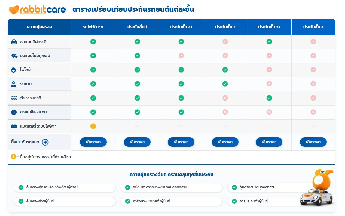 อินโฟกราฟิกสรุปตารางความคุ้มครองประกันรถยนต์แต่ละชั้น