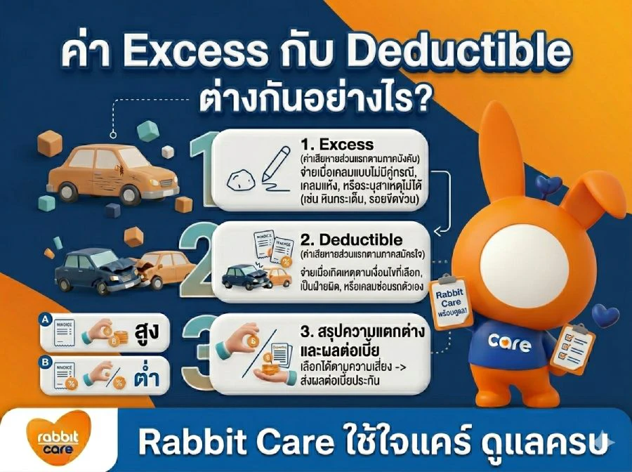 ค่า Excess กับ Deductible ต่างกันอย่างไร?