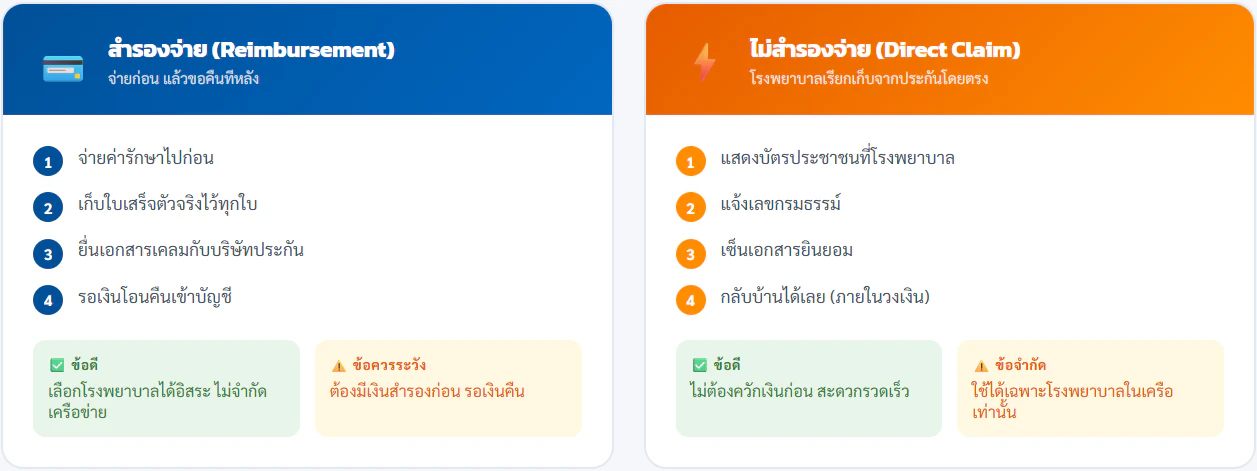 สำรองจ่าย vs ไม่สำรองจ่าย ต่างกันอย่างไร?