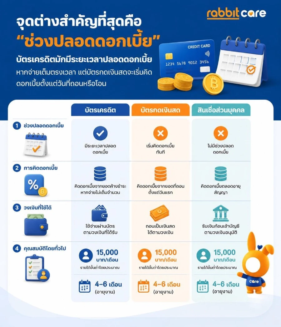 อินโฟกราฟิกเปรียบเทียบบัตรกดเงินสด บัตรเครดิต และสินเชื่อส่วนบุคคลแบบเข้าใจง่าย