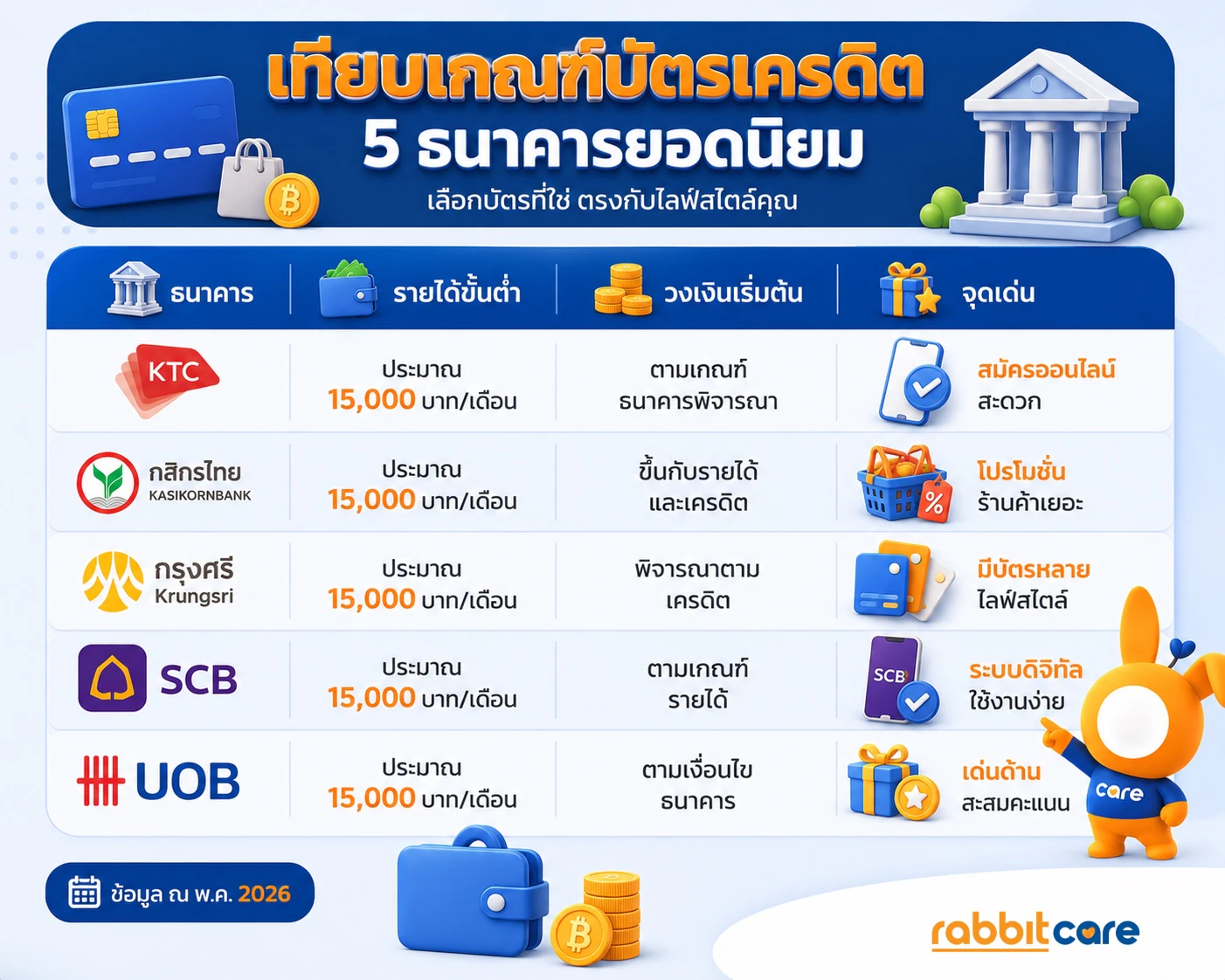 ตารางเปรียบเทียบรายได้ขั้นต่ำและจุดเด่นบัตรเครดิตแต่ละธนาคาร
