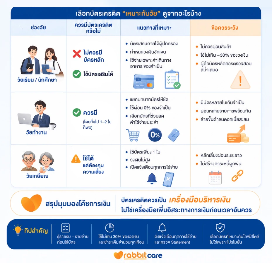 ตัวอย่างการเลือกบัตรเครดิตให้เหมาะกับช่วงวัยและรายได้