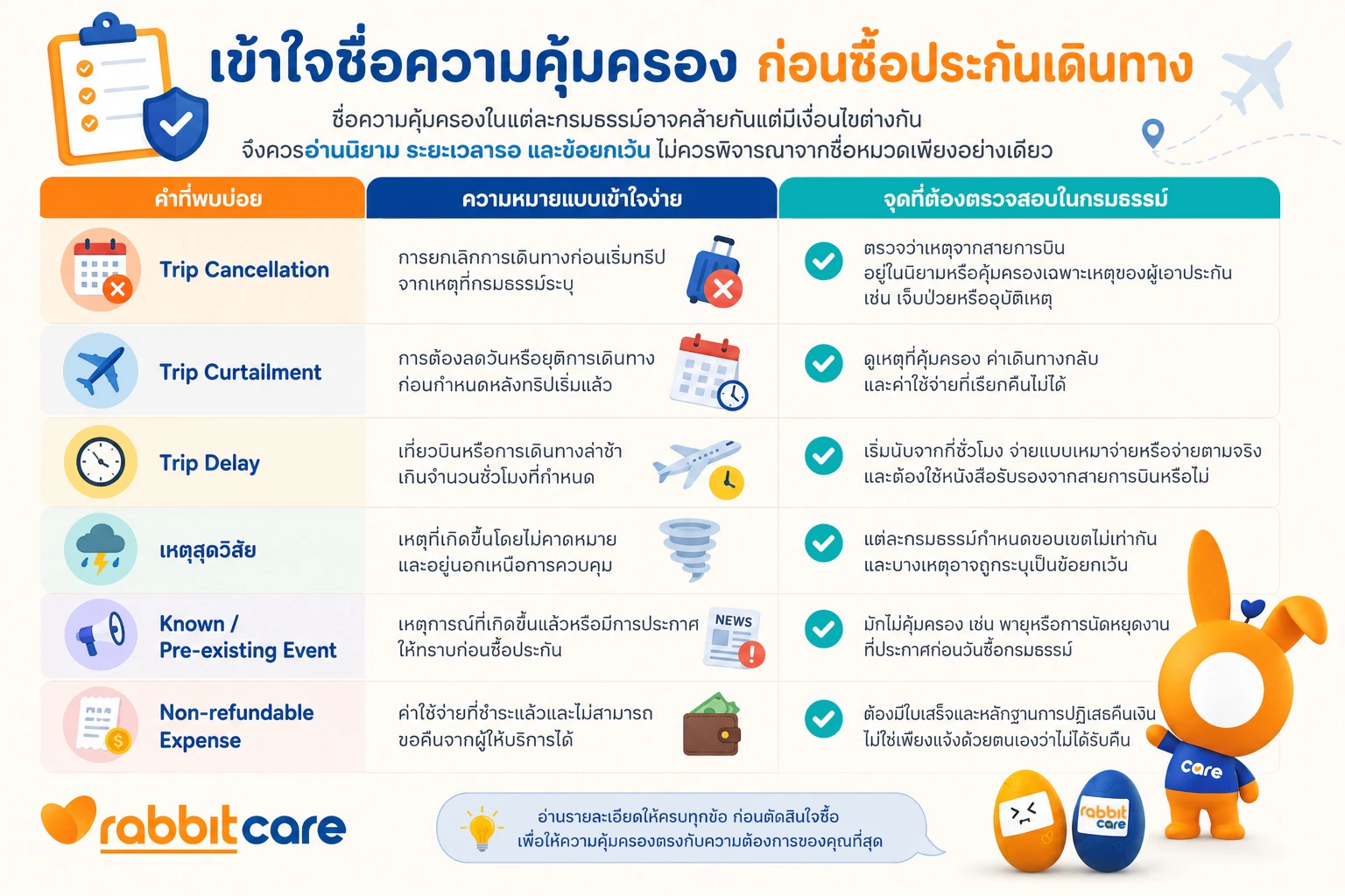 อินโฟกราฟิกสรุปคำศัพท์สำคัญในกรมธรรม์ประกันเดินทางก่อนเคลมกรณีไฟลท์ยกเลิก เช่น Trip Cancellation, Trip Curtailment, Trip Delay, เหตุสุดวิสัย, Pre-existing Event และ Non-refundable Expense พร้อมความหมายและจุดที่ควรตรวจสอบในกรมธรรม์